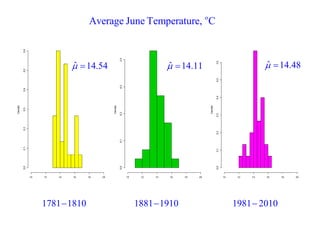 o Average June Temperature, C 
17811810 18811910 1981 2010 
ˆ 14.54 ˆ 14.11 ˆ 14.48 
 