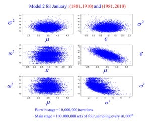 th 
Burn in stage =10,000,000 iterations 
Main stage =100,000,000 sets of four, sampling every 10,000 
Model 2 for January : (1881,1910) and (1981,2010) 
 
 
 
2  
2  
2  
 
 
 2  
2  2  
 