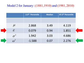2.5th Percentile Median 97.5th Percentile 
2.868 3.49 4.119 
0.079 0.94 1.851 
1.942 3.03 4.686 
-1.588 0.07 2.276 
 
 
2  
2  
Model 2 for January : (1881,1910) and (1981,2010) 
 