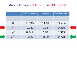 2.5th Percentile Median 97.5th Percentile 
13.745 14.10 14.464 
-0.122 0.38 0.866 
0.641 0.98 1.515 
-0.587 -0.09 0.778 
 
 
2  
2  
Model 2 for June : (1881,1910) and (1981,2010) 
 