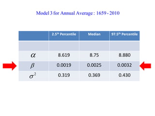 2.5th Percentile Median 97.5th Percentile 
8.619 8.75 8.880 
0.0019 0.0025 0.0032 
0.319 0.369 0.430 
 
 
2  
Model 3 for Annual Average : 1659 - 2010 
 