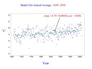 Model 3 for Annual Average : 1659 - 2010 
oC 
Year 
temp  8.75  0.0025( year 1650) 
 