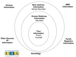 Your Information Find it Yourself Known Relatives  Information Ask them New relatives  Information Genes Reunited BMD Information Census Information Parish Registers Information Other Sources Of Information 