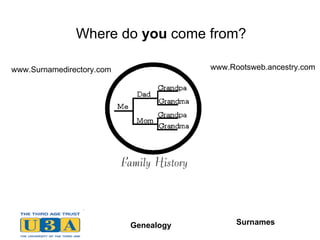 Where do  you  come from? Surnames www.Surnamedirectory.com www.Rootsweb.ancestry.com 