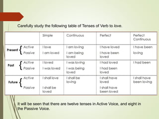 Carefully study the following table of Tenses of Verb to love.
It will be seen that there are twelve tenses in Active Voice, and eight in
the Passive Voice.
 