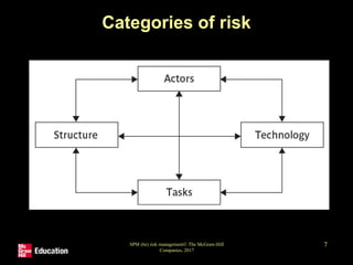 Chapter 07 Risk management | PDF