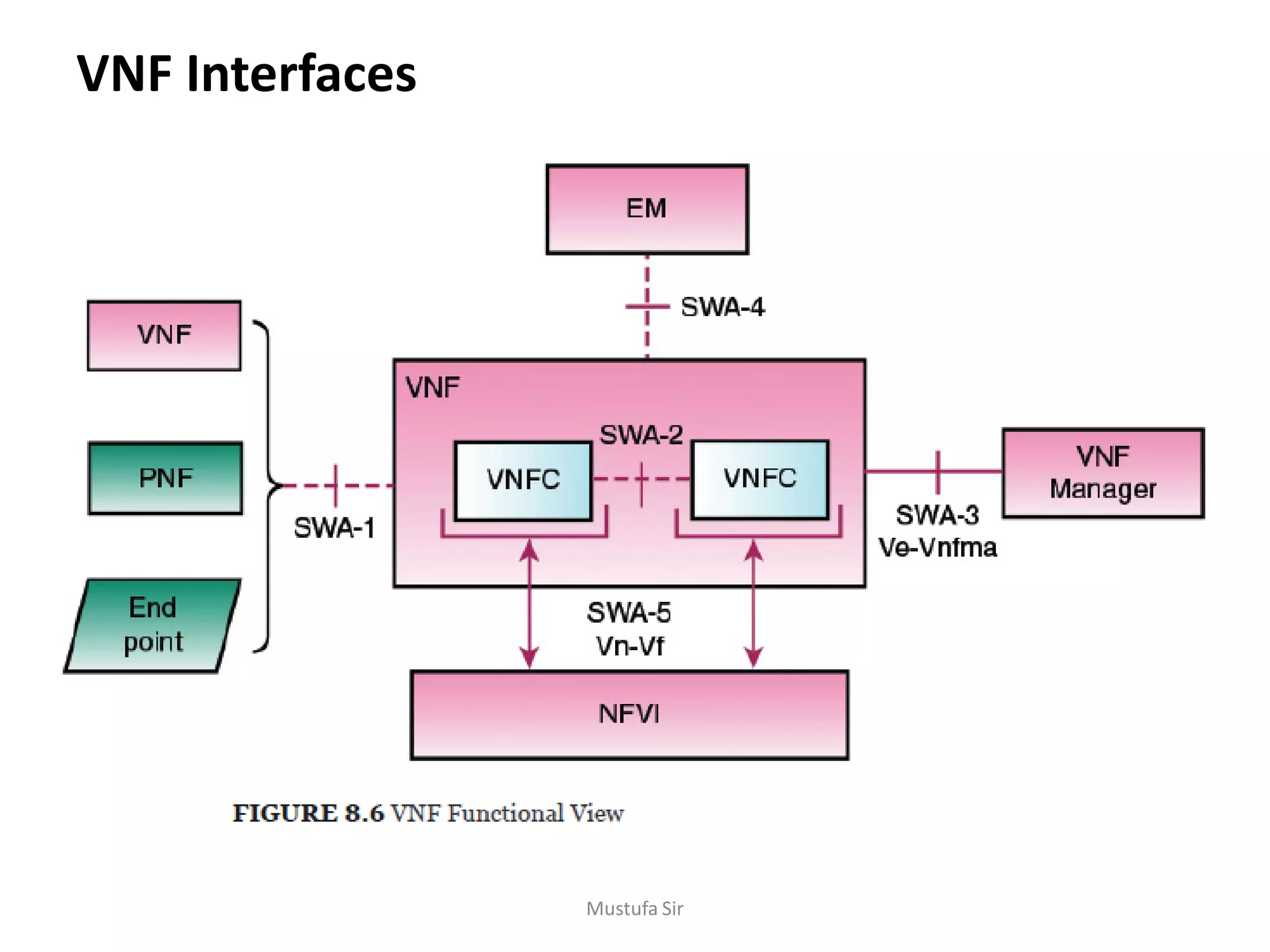 VNF Interfaces
Mustufa Sir
 