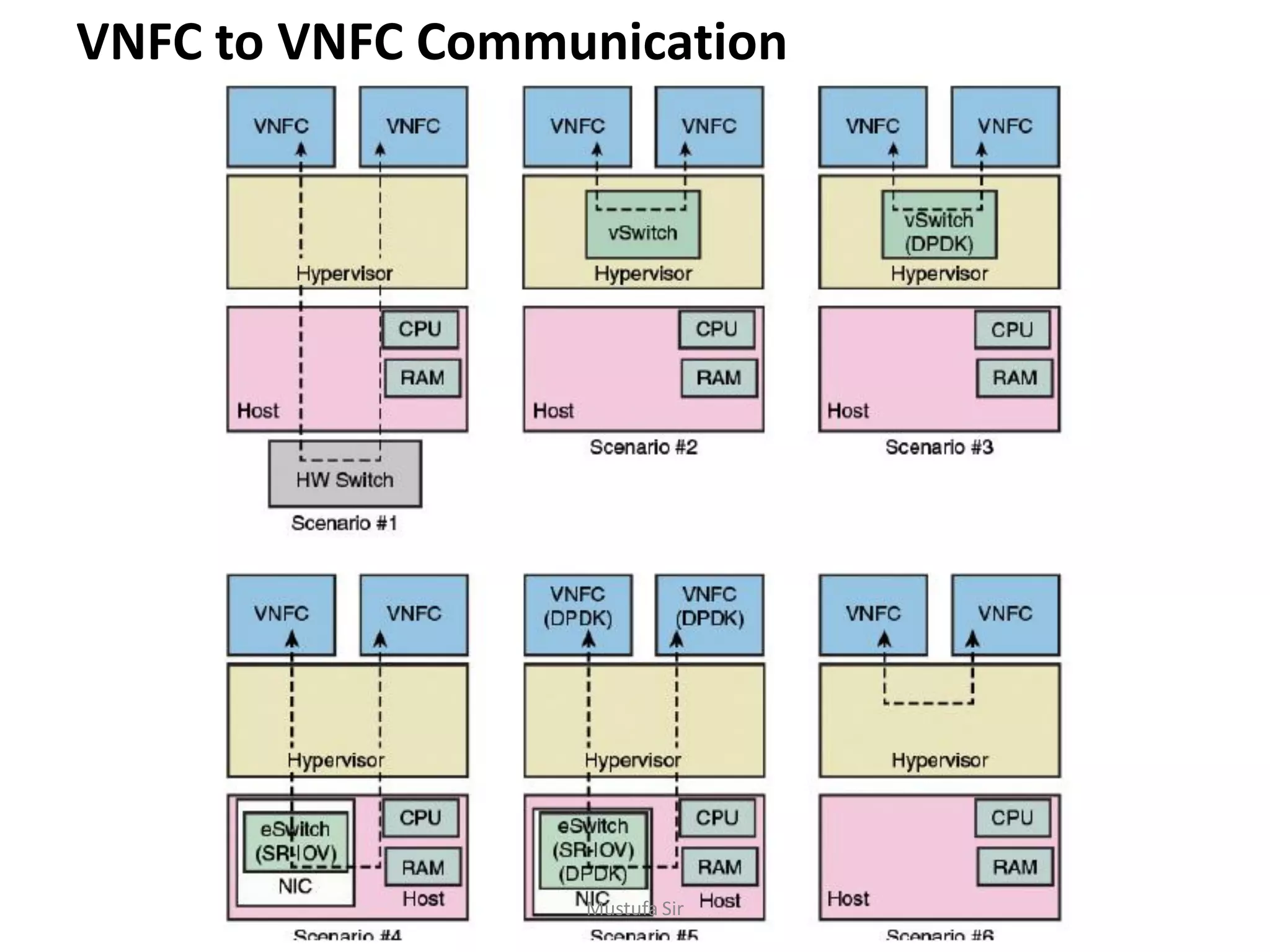 VNFC to VNFC Communication
Mustufa Sir
 