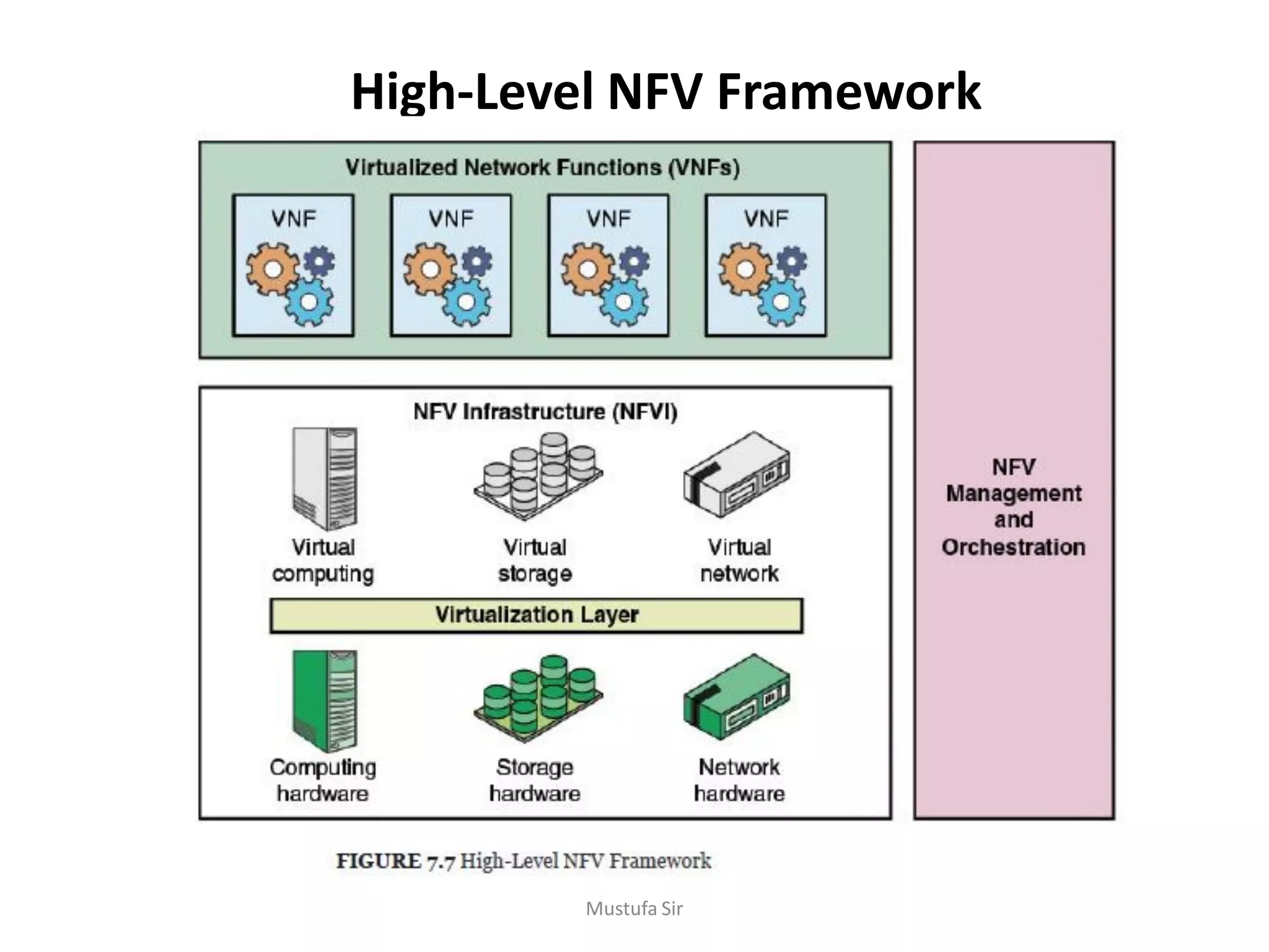 High-Level NFV Framework
Mustufa Sir
 