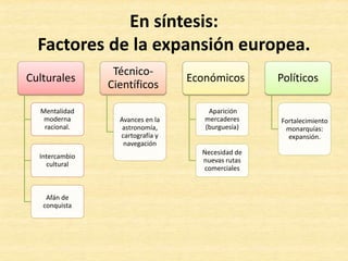 En síntesis:
Factores de la expansión europea.
Culturales
Mentalidad
moderna
racional.
Intercambio
cultural
Afán de
conquista
Técnico-
Científicos
Avances en la
astronomía,
cartografía y
navegación
Económicos
Aparición
mercaderes
(burguesía)
Necesidad de
nuevas rutas
comerciales
Políticos
Fortalecimiento
monarquías:
expansión.
 