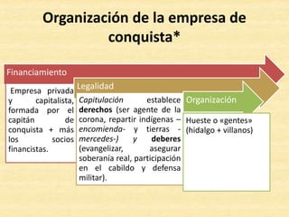 Financiamiento
Empresa privada
y capitalista,
formada por el
capitán de
conquista + más
los socios
financistas.
Legalidad
Capitulación establece
derechos (ser agente de la
corona, repartir indígenas –
encomienda- y tierras -
mercedes-) y deberes
(evangelizar, asegurar
soberanía real, participación
en el cabildo y defensa
militar).
Organización
Hueste o «gentes»
(hidalgo + villanos)
Organización de la empresa de
conquista*
 