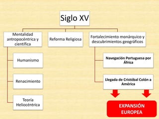 Siglo XV
Mentalidad
antropocéntrica y
científica
Humanismo
Renacimiento
Teoría
Heliocéntrica
Reforma Religiosa
Fortalecimiento monárquico y
descubrimientos geográficos
Navegación Portuguesa por
África
Llegada de Cristóbal Colón a
América
EXPANSIÓN
EUROPEA
 