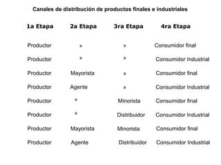 Canales de distribución de productos finales e industriales
1a Etapa 2a Etapa 3ra Etapa 4ra Etapa
Productor Consumidor final
Mayorista
Productor
Consumidor final
Productor
Productor
Productor
Productor
Productor
Productor
Consumidor final
Consumidor finalMayorista
Agente
Agente
Minorista
Minorista
Distribuidor
Distribuidor Consumidor Industrial
Consumidor Industrial
Consumidor Industrial
Consumidor Industrial
»
»
»
»
»
»
»
»
 