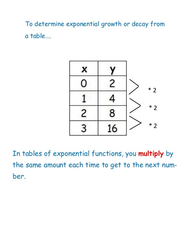 growth tables