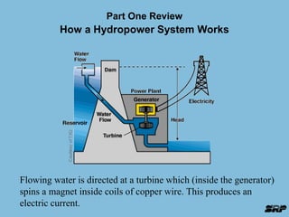 Part One Review 
How a Hydropower System Works 
Flowing water is directed at a turbine which (inside the generator) 
spins a magnet inside coils of copper wire. This produces an 
electric current. 
 