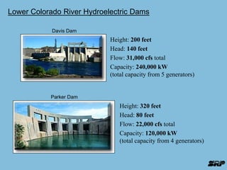 Lower Colorado River Hydroelectric Dams 
Davis Dam 
Parker Dam 
Height: 200 feet 
Head: 140 feet 
Flow: 31,000 cfs total 
Capacity: 240,000 kW 
(total capacity from 5 generators) 
Height: 320 feet 
Head: 80 feet 
Flow: 22,000 cfs total 
Capacity: 120,000 kW 
(total capacity from 4 generators) 
 