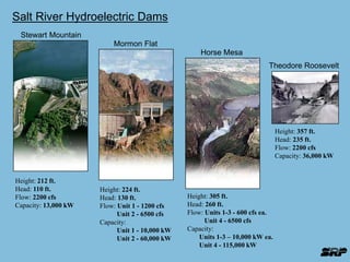 Horse Mesa 
Mormon Flat 
Stewart Mountain 
Theodore Roosevelt 
Height: 305 ft. 
Head: 260 ft. 
Flow: Units 1-3 - 600 cfs ea. 
Unit 4 - 6500 cfs 
Capacity: 
Units 1-3 – 10,000 kW ea. 
Unit 4 - 115,000 kW 
Height: 224 ft. 
Head: 130 ft. 
Flow: Unit 1 - 1200 cfs 
Unit 2 - 6500 cfs 
Capacity: 
Unit 1 - 10,000 kW 
Unit 2 - 60,000 kW 
Height: 212 ft. 
Head: 110 ft. 
Flow: 2200 cfs 
Capacity: 13,000 kW 
Height: 357 ft. 
Head: 235 ft. 
Flow: 2200 cfs 
Capacity: 36,000 kW 
Salt River Hydroelectric Dams 
 