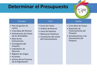 Determinar el Presupuesto
Entradas
• Plan de gestión de
costos
• Línea Base del Alcance
• Estimaciones de Costos
de las Actividades
• Base de las
Estimaciones
• Cronograma del
Proyecto
• Calendarios de
Recursos
• Registro de riesgos
• Acuerdos
• Activos de los Procesos
de la Organización
T & H
• Suma de Costos
• Análisis de Reserva
• Juicio de Expertos
• Relaciones Históricas
• Conciliación del Límite
del Financiamiento
Salidas
• Línea Base de Costos
• Requisitos de
Financiamiento del
Proyecto
• Actualizaciones a los
Documentos del
Proyecto
 