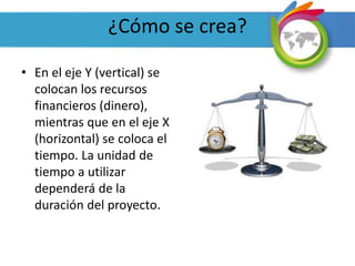 ¿Cómo se crea?
• En el eje Y (vertical) se
colocan los recursos
financieros (dinero),
mientras que en el eje X
(horizontal) se coloca el
tiempo. La unidad de
tiempo a utilizar
dependerá de la
duración del proyecto.
 