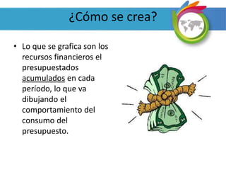 ¿Cómo se crea?
• Lo que se grafica son los
recursos financieros el
presupuestados
acumulados en cada
período, lo que va
dibujando el
comportamiento del
consumo del
presupuesto.
 