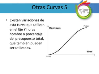 Otras Curvas S
• Existen variaciones de
esta curva que utilizan
en el Eje Y horas
hombre o porcentaje
del presupuesto total,
que también pueden
ser utilizadas.
 