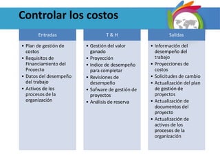 Controlar los costos
Entradas
• Plan de gestión de
costos
• Requisitos de
Financiamiento del
Proyecto
• Datos del desempeño
del trabajo
• Activos de los
procesos de la
organización
T & H
• Gestión del valor
ganado
• Proyección
• Indice de desempeño
para completar
• Revisiones de
desempeño
• Sofware de gestión de
proyectos
• Análisis de reserva
Salidas
• Información del
desempeño del
trabajo
• Proyecciones de
costos
• Solicitudes de cambio
• Actualización del plan
de gestión de
proyectos
• Actualización de
documentos del
proyecto
• Actualización de
activos de los
procesos de la
organización
 
