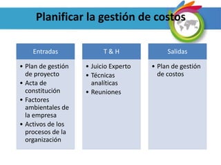 Planificar la gestión de costos
Entradas
• Plan de gestión
de proyecto
• Acta de
constitución
• Factores
ambientales de
la empresa
• Activos de los
procesos de la
organización
T & H
• Juicio Experto
• Técnicas
analíticas
• Reuniones
Salidas
• Plan de gestión
de costos
 