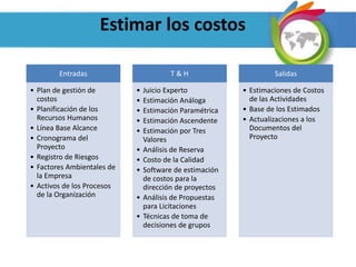Estimar los costos
Entradas
• Plan de gestión de
costos
• Planificación de los
Recursos Humanos
• Línea Base Alcance
• Cronograma del
Proyecto
• Registro de Riesgos
• Factores Ambientales de
la Empresa
• Activos de los Procesos
de la Organización
T & H
• Juicio Experto
• Estimación Análoga
• Estimación Paramétrica
• Estimación Ascendente
• Estimación por Tres
Valores
• Análisis de Reserva
• Costo de la Calidad
• Software de estimación
de costos para la
dirección de proyectos
• Análisis de Propuestas
para Licitaciones
• Técnicas de toma de
decisiones de grupos
Salidas
• Estimaciones de Costos
de las Actividades
• Base de los Estimados
• Actualizaciones a los
Documentos del
Proyecto
 