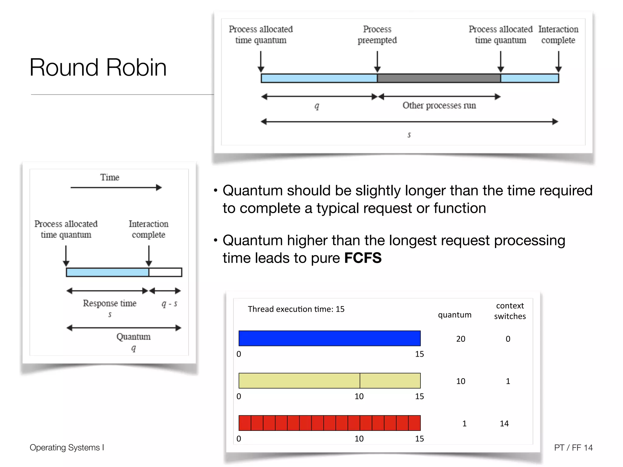 Operating Systems I PT / FF 14
Round Robin
12
• Quantum should be slightly longer than the time required
to complete a typical request or function

• Quantum higher than the longest request processing
time leads to pure FCFS
Thread'execu+on'+me:'15'
0' 15'
15'
15'
0'
0'
10'
10'
quantum'
context'
switches'
20'
10'
1'
0'
1'
14'
 