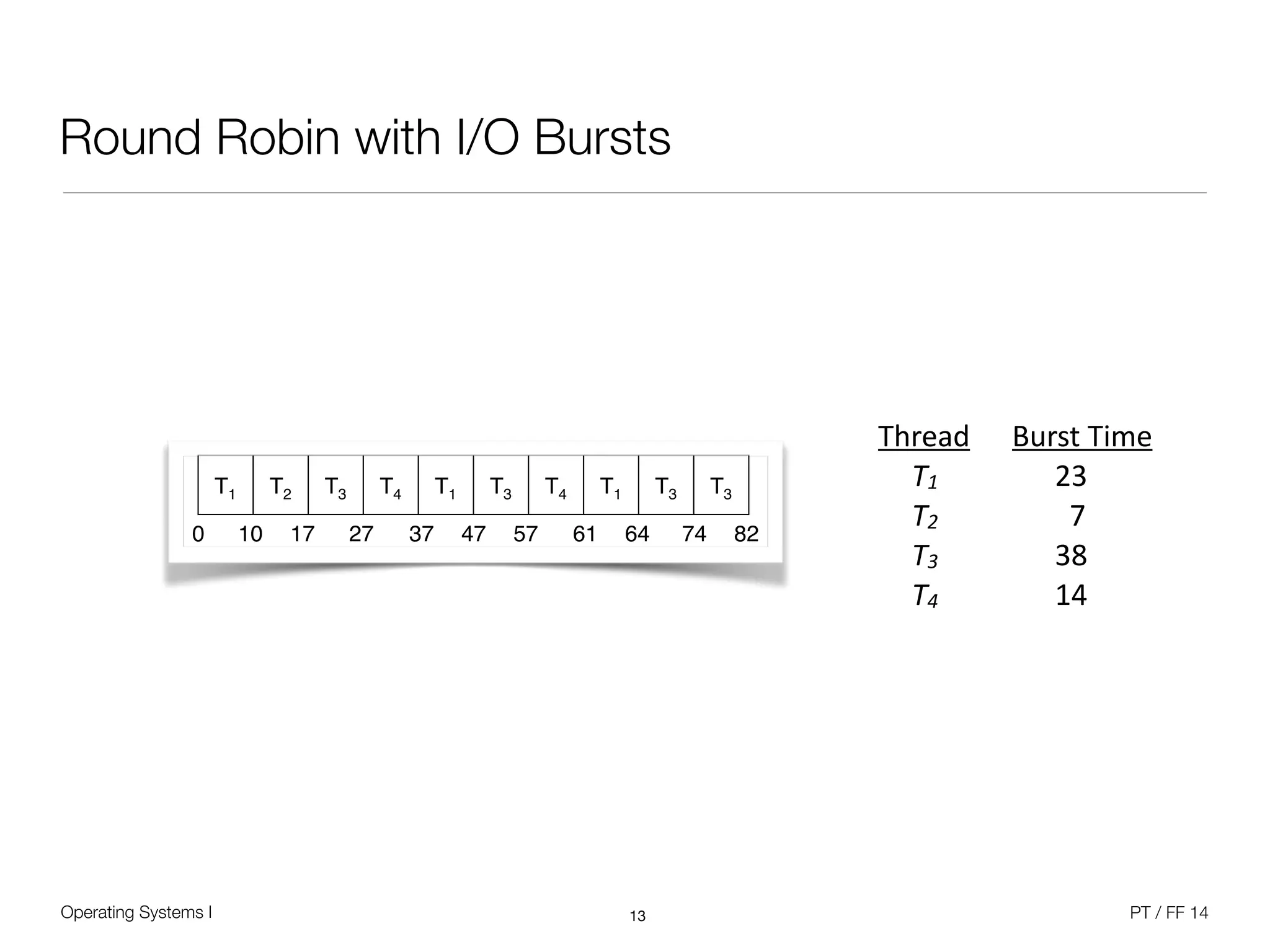 Operating Systems I PT / FF 14
Round Robin with I/O Bursts
13
Thread	
   Burst	
  Time	
  
	
   T1	
   	
  	
  	
  	
  	
  	
  	
  	
  	
  	
  	
  	
  	
  	
  	
  	
  	
  	
  23	
  
	
   T2	
   	
  	
  	
  	
  	
  	
  	
  	
  	
  	
  	
  	
  	
  	
  	
  	
  	
  	
  	
  	
  	
  7	
  
	
   T3	
   	
  	
  	
  	
  	
  	
  	
  	
  	
  	
  	
  	
  	
  	
  	
  	
  	
  	
  38	
  
	
   T4	
   	
  	
  	
  	
  	
  	
  	
  	
  	
  	
  	
  	
  	
  	
  	
  	
  	
  	
  14
T1! T2! T3! T4! T1! T3! T4! T1! T3! T3!
0! 10! 17! 27! 37! 47! 57! 61! 64! 74! 82!
 