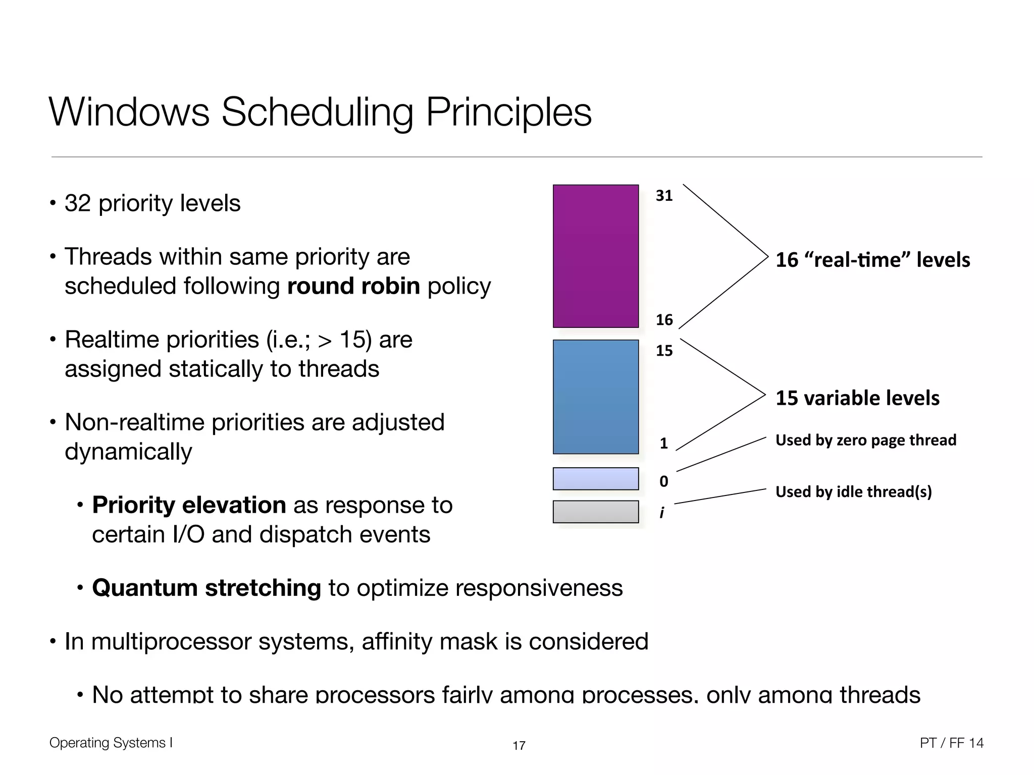 Operating Systems I PT / FF 14
Windows Scheduling Principles
• 32 priority levels

• Threads within same priority are  
scheduled following round robin policy

• Realtime priorities (i.e.; > 15) are  
assigned statically to threads

• Non-realtime priorities are adjusted  
dynamically

• Priority elevation as response to  
certain I/O and dispatch events

• Quantum stretching to optimize responsiveness

• In multiprocessor systems, aﬃnity mask is considered

• No attempt to share processors fairly among processes, only among threads
17
6
N-.#-0K((L6.-/$(G."%.",4(d-<-0'(
$%&'()*+,-.)/&+)0)+1&
$2&0*(3*4+)&+)0)+1&
51)6&47&8)("&9*:)&#()*6&
51)6&47&36+)&#()*6<1=&
>$&
$%&
&?&
&!"
$2&
&$&
 