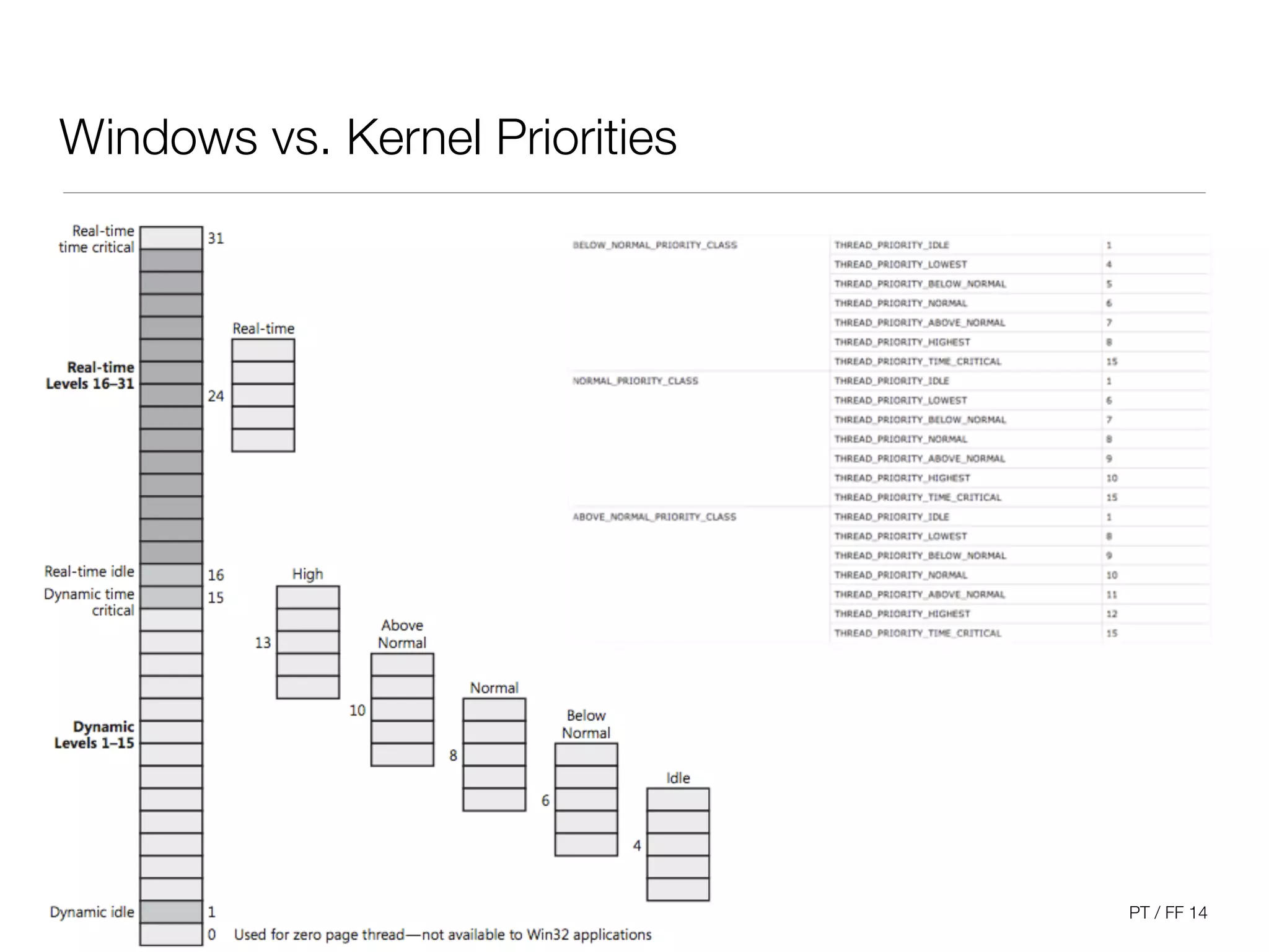 Operating Systems I PT / FF 14
Windows vs. Kernel Priorities
22
 
