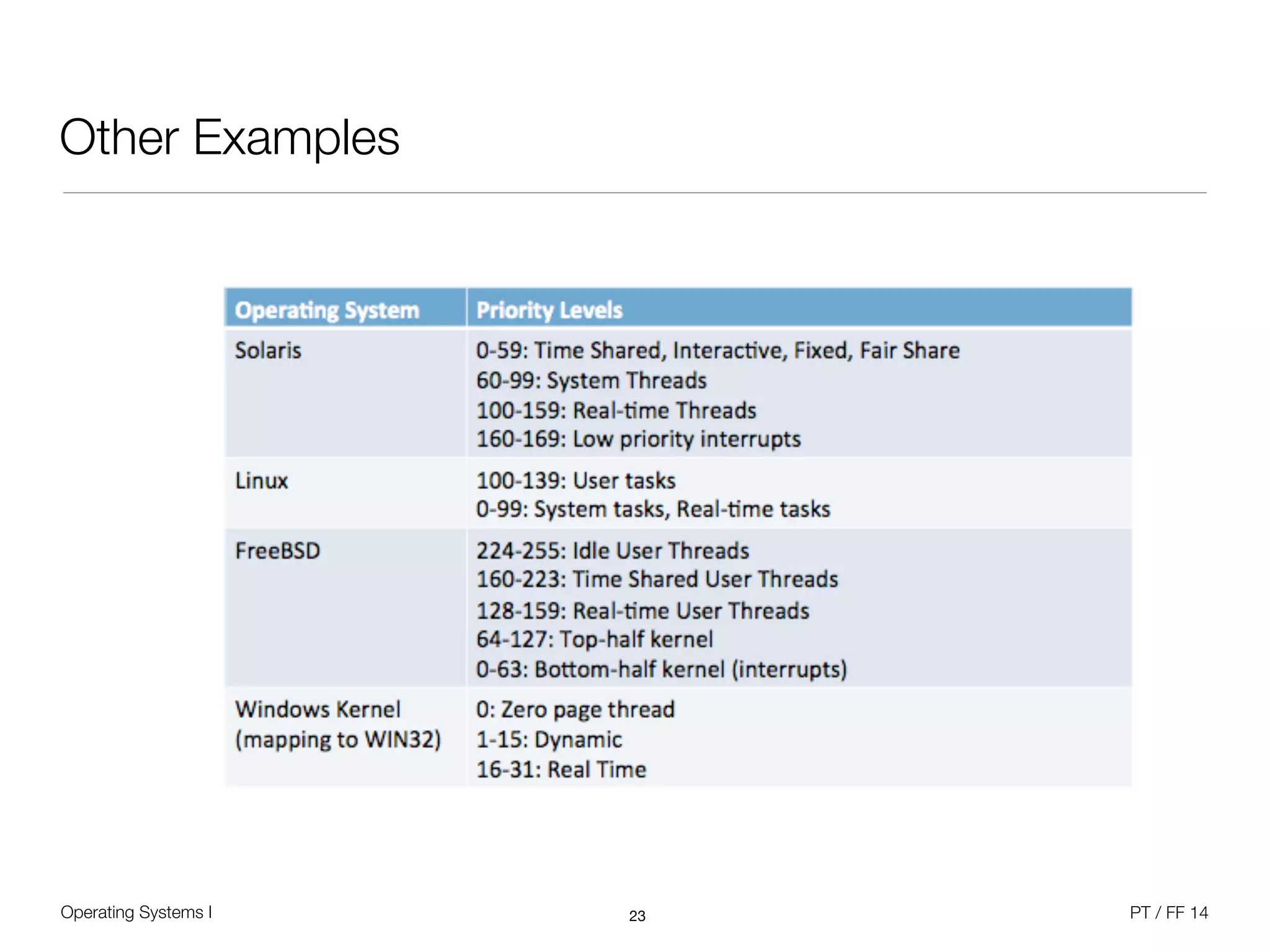 Operating Systems I PT / FF 14
Other Examples
23
 