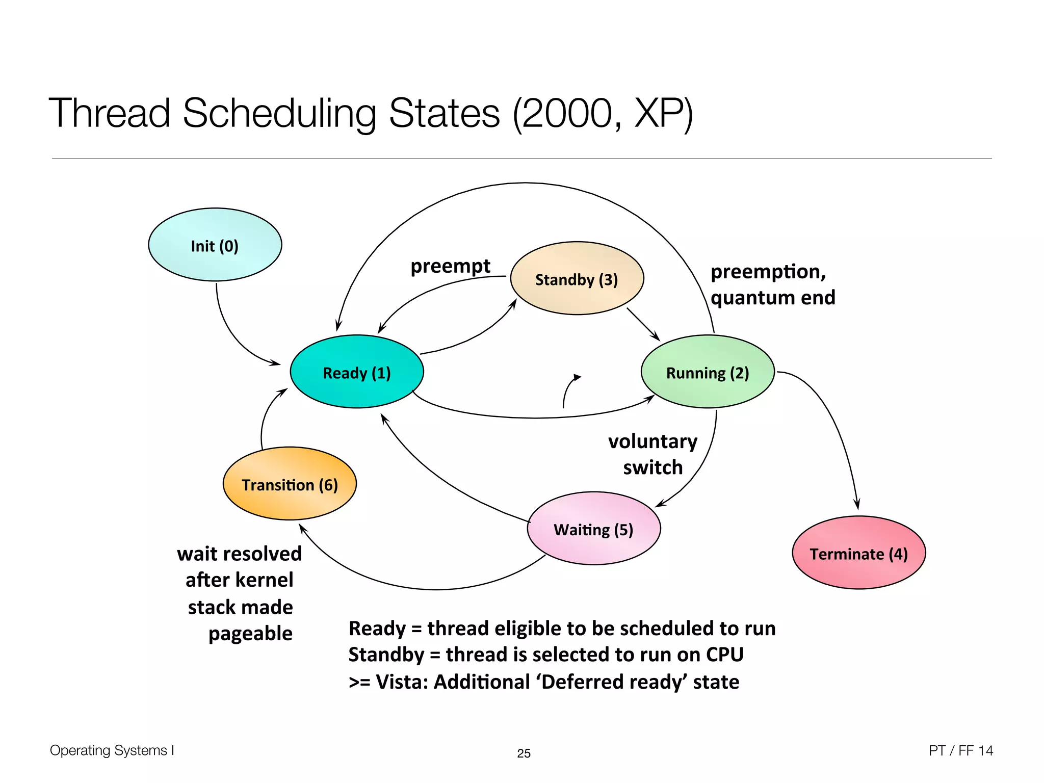 Operating Systems I PT / FF 14
Thread Scheduling States (2000, XP)
25
Ready&(1)& Running&(2)&
Wai0ng&(5)&
Ready&=&thread&eligible&to&be&scheduled&to&run&
Standby&=&thread&is&selected&to&run&on&CPU&
>=&Vista:&Addi0onal&‘Deferred&ready’&state&
voluntary&
switch&
preemp0on,&&
quantum&end&
Init&(0)&
Terminate&(4)&
Transi0on&(6)&
wait&resolved&
aRer&kernel&
stack&made&
&&&&pageable&
Standby&(3)&
preempt&
 