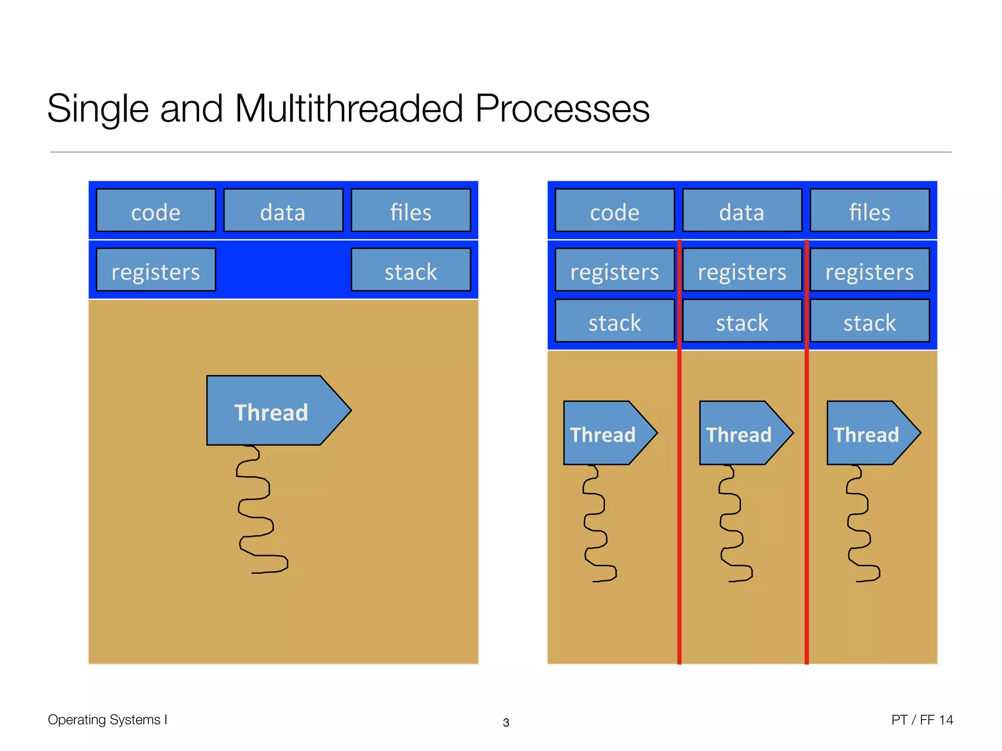 Operating Systems I PT / FF 14
Single and Multithreaded Processes
3
code% data% ﬁles%
registers% stack%
Thread'
code% data% ﬁles%
registers%
stack%
Thread'
stack%
registers%
stack%
registers%
Thread' Thread'
 