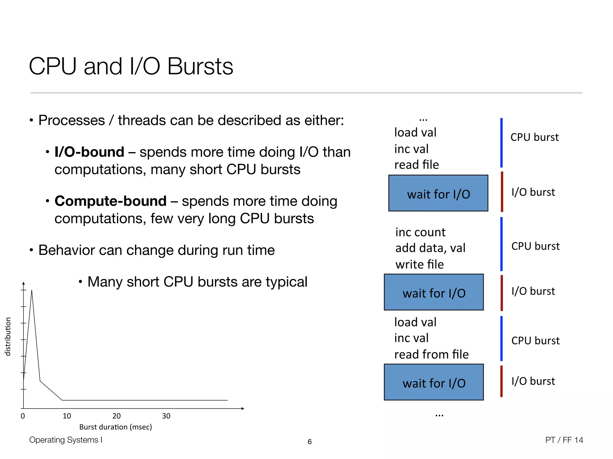 Operating Systems I PT / FF 14
CPU and I/O Bursts
• Processes / threads can be described as either:

• I/O-bound – spends more time doing I/O than
computations, many short CPU bursts

• Compute-bound – spends more time doing
computations, few very long CPU bursts

• Behavior can change during run time

• Many short CPU bursts are typical
6
!!!!!!!!…!
load!val!
inc!val!
read!ﬁle!
wait!for!I/O!
inc!count!
add!data,!val!
write!ﬁle!
wait!for!I/O!
load!val!
inc!val!
read!from!ﬁle!
wait!for!I/O!
…!
CPU!burst!
CPU!burst!
CPU!burst!
I/O!burst!
I/O!burst!
I/O!burst!
Burst&dura)on&(msec)&
0& 10& 20& 30&
distribu)on&
 