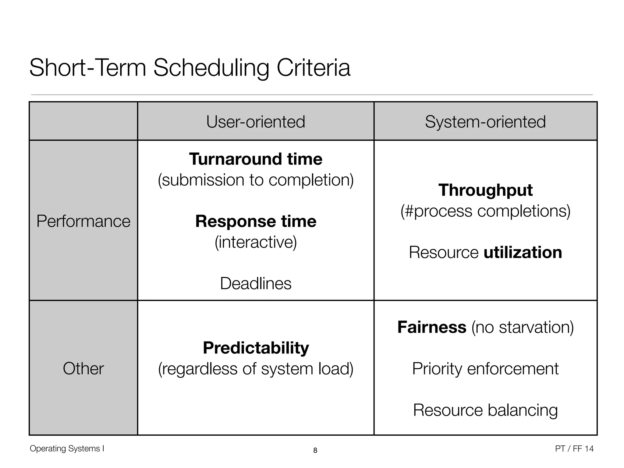 Operating Systems I PT / FF 14
Short-Term Scheduling Criteria
8
User-oriented System-oriented
Performance
Turnaround time  
(submission to completion)
 
Response time  
(interactive)
 
Deadlines
Throughput  
(#process completions)
 
Resource utilization
Other
Predictability  
(regardless of system load)
Fairness (no starvation)
 
Priority enforcement
 
Resource balancing
 
