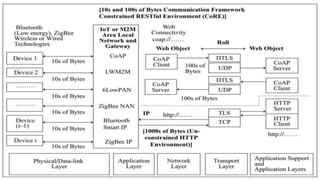 web communication protocols in IoT | PPTX | Internet | Computing