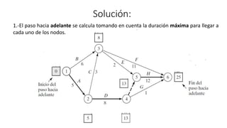 Solución:
1.-El paso hacia adelante se calcula tomando en cuenta la duración máxima para llegar a
cada uno de los nodos.
 