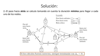 Solución:
2.-El paso hacia atrás se calcula tomando en cuenta la duración mínima para llegar a cada
uno de los nodos.
 