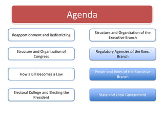 AgendaStructure and Organization of the Executive BranchReapportionment and RedistrictingStructure and Organization of the Executive BranchRegulatory Agencies of the Exec BranchStructure and Organization of CongressRegulatory Agencies of the Exec. BranchPower and Roles of the Executive BranchHow a Bill Becomes a Law Electoral College and Electing the PresidentState and Local GovernmentElectoral College and Electing the President 