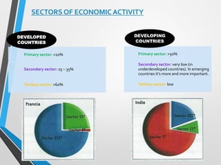 SECTORS OF ECONOMIC ACTIVITY
Primary sector: <10%
Secondary sector: 25 – 35%
Tertiary sector: >60%
DEVELOPED
COUNTRIES
Primary sector: >50%
Secondary sector: very low (in
underdeveloped countries). In emerging
countries it’s more and more important.
Tertiary sector: low
DEVELOPING
COUNTRIES
 