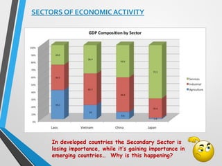 SECTORS OF ECONOMIC ACTIVITY
In developed countries the Secondary Sector is
losing importance, while it’s gaining importance in
emerging countries… Why is this happening?
 