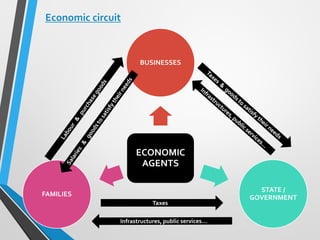 Economic circuit
ECONOMIC
AGENTS
BUSINESSES
STATE /
GOVERNMENTFAMILIES
Taxes
 