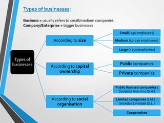 Types of businesses:
Types of
businesses
According to size
Small (<50 employees)
Medium (50-250 employees)
Large (>250 employees)
According to capital
ownership
Public companies
Private companies
According to social
organisation
Public licensed companies /
Sociedad Anónima (S.A.)
Limited companies (Ltd.) /
Sociedad Limitada (S.L.)
Cooperatives
Business = usually refers to small/medium companies
Company/Enterprise = bigger businesses
 