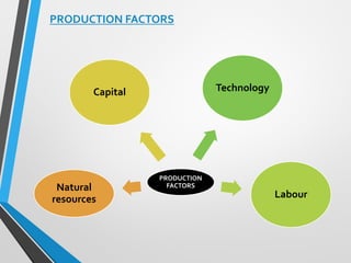 PRODUCTION FACTORS
PRODUCTION
FACTORS
Technology
Labour
Capital
Natural
resources
 