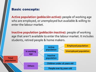 Basic concepts:
Active population (población activa): people of working age
who are employed, or unemployed but available & willing to
enter the labour market.
Inactive population (población inactiva): people of working
age that aren’t available to enter the labour market. It includes
students, retired people & home makers.
Total
population
In working
age
Active
population
Employed population
Unemployed population
Inactive
population
Others
Children under 16 years old
People over 65 years old
 