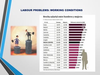 LABOUR PROBLEMS: WORKING CONDITIONS
 