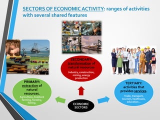 SECTORS OF ECONOMIC ACTIVITY: ranges of activities
with several shared features
ECONOMIC
SECTORS
SECONDARY:
transformation of
natural resources
Industry, construction,
mining, energy
production
TERTIARY:
activities that
provides services.
Trade, transport,
tourism, healthcare,
education…
PRIMARY:
extraction of
natural
resources.
Agriculture, livestock
farming, forestry,
fishing.
 