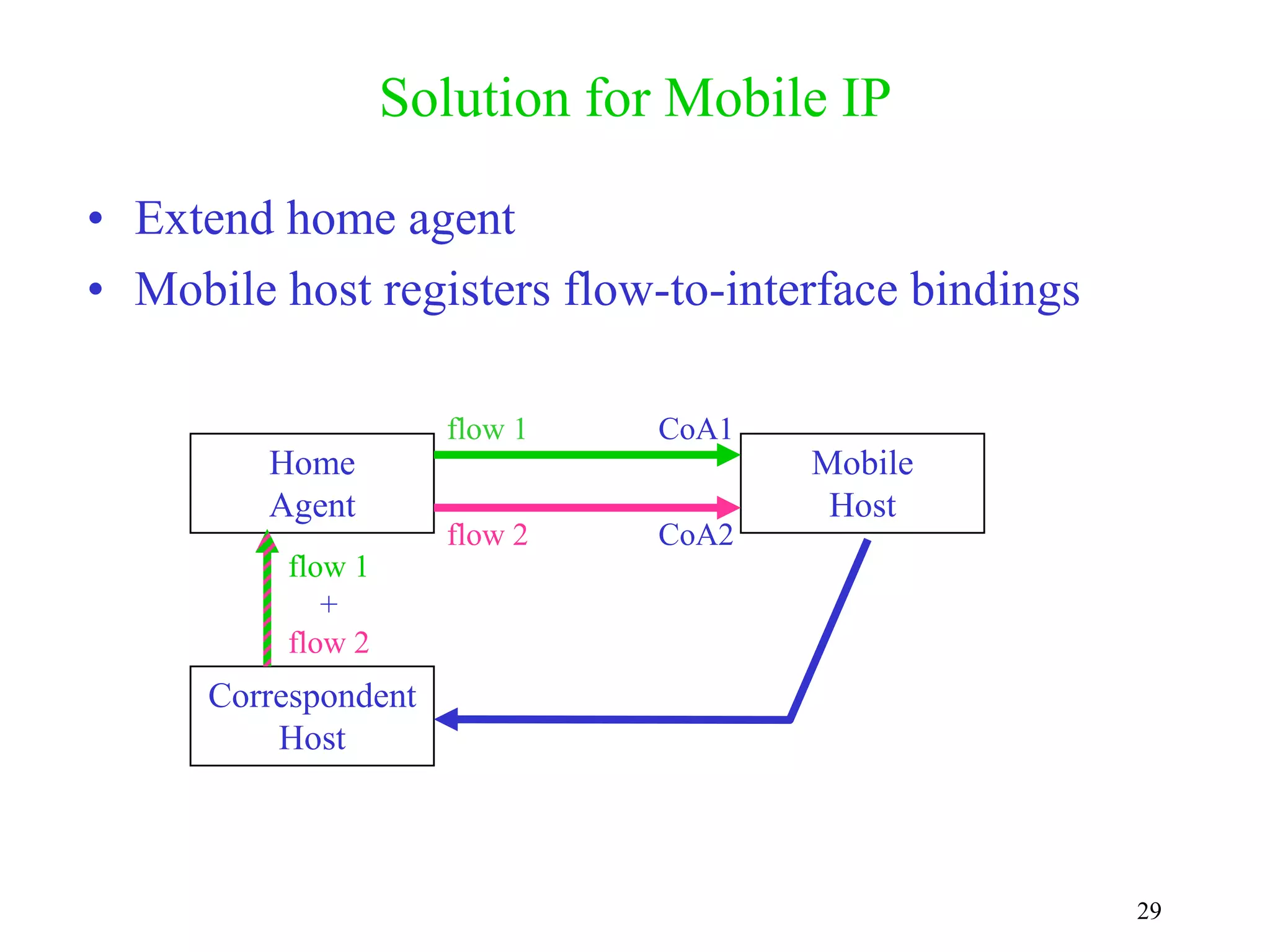 29
Solution for Mobile IP
• Extend home agent
• Mobile host registers flow-to-interface bindings
Home
Agent
Mobile
Host
Correspondent
Host
flow 1
flow 2
flow 1
+
flow 2
CoA1
CoA2
 